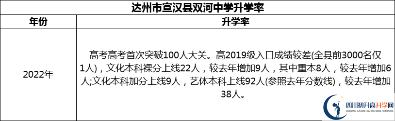 2024年達州市宣漢縣雙河中學升學率怎么樣？