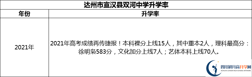 2024年達州市宣漢縣雙河中學升學率怎么樣？