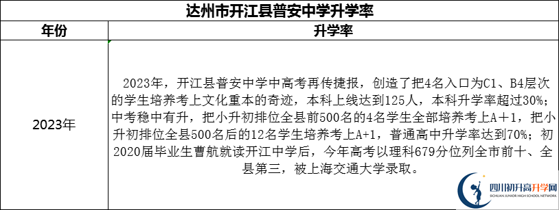 2024年達(dá)州市開(kāi)江縣普安中學(xué)升學(xué)率怎么樣？