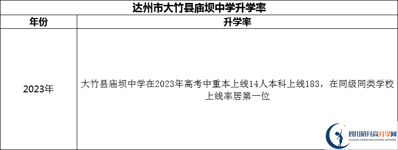 2024年達州市大竹縣廟壩中學升學率怎么樣？