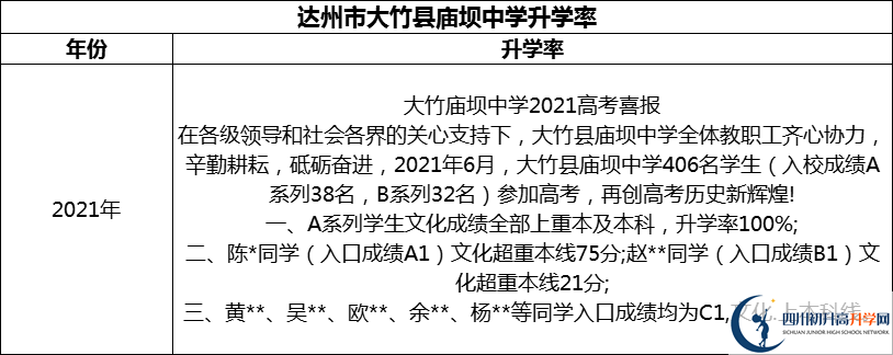 2024年達州市大竹縣廟壩中學升學率怎么樣？