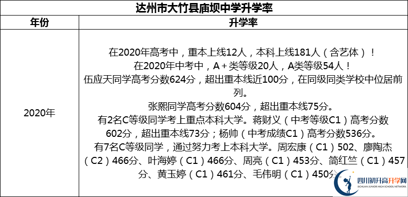 2024年達州市大竹縣廟壩中學升學率怎么樣？