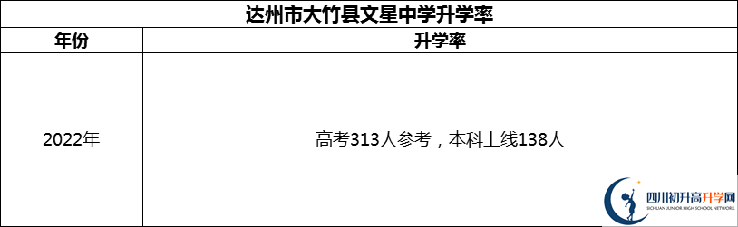 2024年達(dá)州市大竹縣文星中學(xué)升學(xué)率怎么樣？