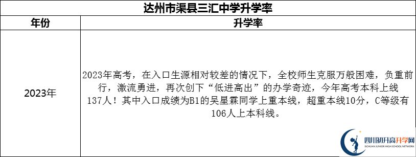 2024年達州市渠縣三匯中學(xué)升學(xué)率怎么樣？