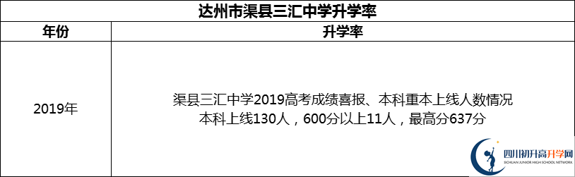 2024年達州市渠縣三匯中學(xué)升學(xué)率怎么樣？