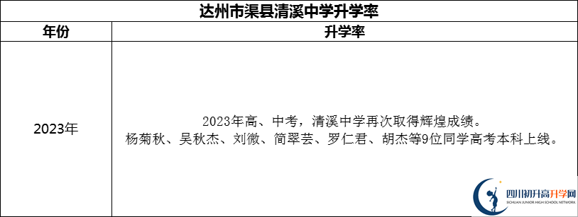 2024年達(dá)州市渠縣清溪中學(xué)升學(xué)率怎么樣？