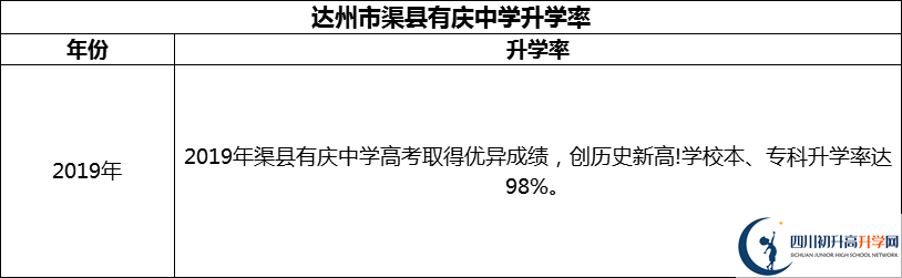2024年達(dá)州市渠縣有慶中學(xué)升學(xué)率怎么樣？
