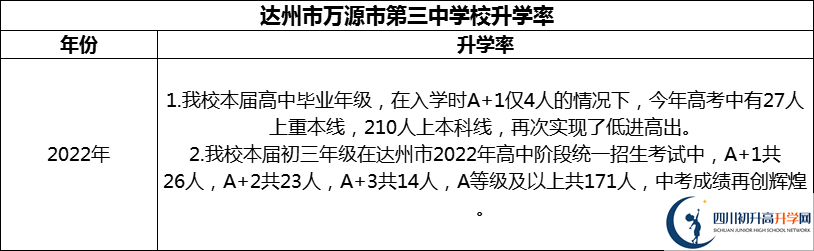 2024年達(dá)州市萬源市第三中學(xué)校升學(xué)率怎么樣？