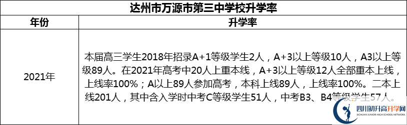 2024年達(dá)州市萬源市第三中學(xué)校升學(xué)率怎么樣？