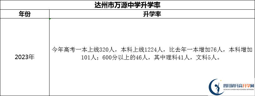 2024年達州市萬源中學(xué)升學(xué)率怎么樣？