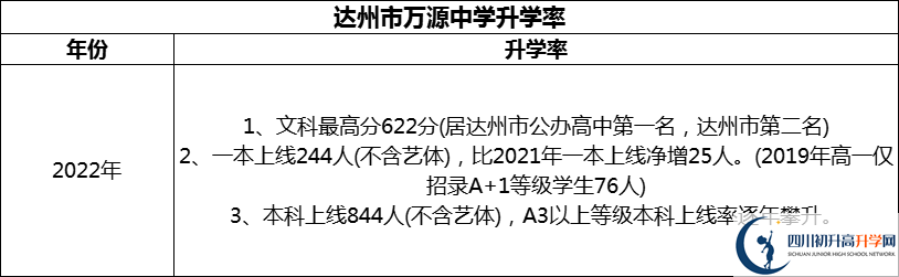 2024年達州市萬源中學(xué)升學(xué)率怎么樣？