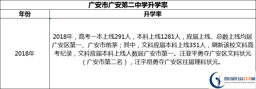 2024年廣安市廣安第二中學(xué)升學(xué)率怎么樣？