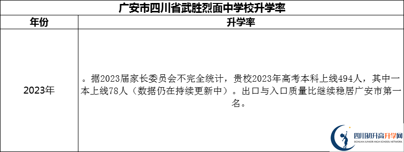 2024年廣安市四川省武勝烈面中學校升學率怎么樣？