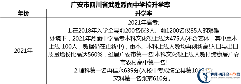 2024年廣安市四川省武勝烈面中學校升學率怎么樣？