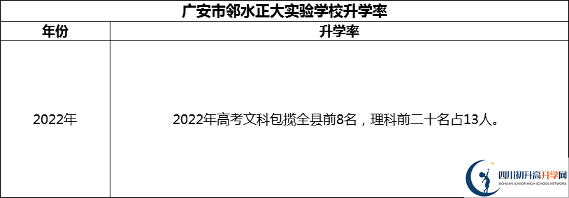 2024年廣安市鄰水正大實(shí)驗(yàn)學(xué)校升學(xué)率怎么樣？