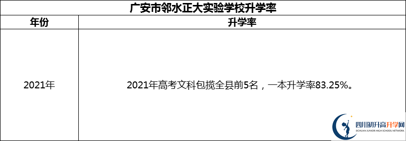2024年廣安市鄰水正大實(shí)驗(yàn)學(xué)校升學(xué)率怎么樣？
