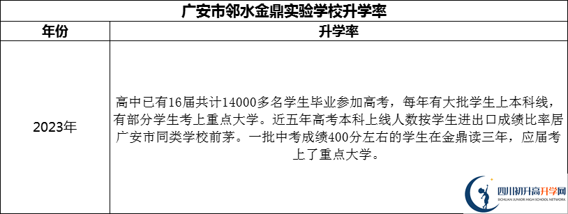 2024年廣安市鄰水金鼎實驗學(xué)校升學(xué)率怎么樣？