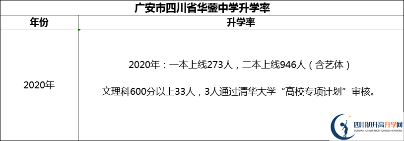 2024年廣安市四川省華鎣中學升學率怎么樣？
