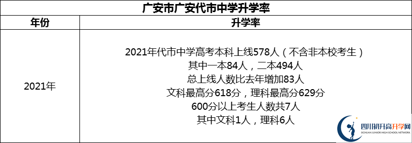 2024年廣安市廣安代市中學(xué)升學(xué)率怎么樣？