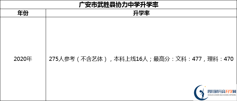 2024年廣安市武勝縣協(xié)力中學升學率怎么樣？