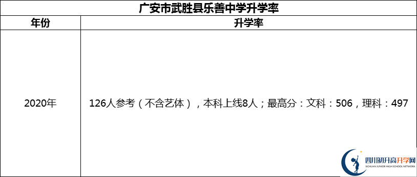 2024年廣安市武勝縣樂善中學(xué)升學(xué)率怎么樣？