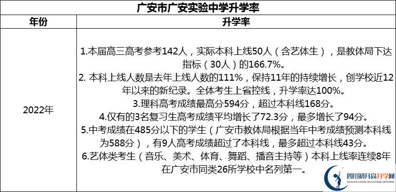 2024年廣安市廣安實(shí)驗(yàn)中學(xué)升學(xué)率怎么樣？