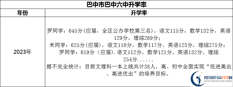 2024年巴中市巴中六中升學(xué)率怎么樣？