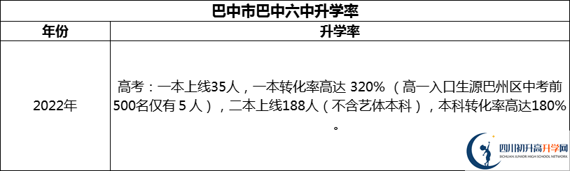 2024年巴中市巴中六中升學(xué)率怎么樣？