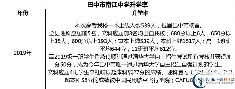 2024年巴中市南江中學(xué)升學(xué)率怎么樣？