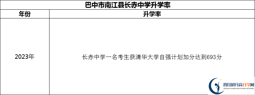 2024年巴中市南江縣長(zhǎng)赤中學(xué)升學(xué)率怎么樣？