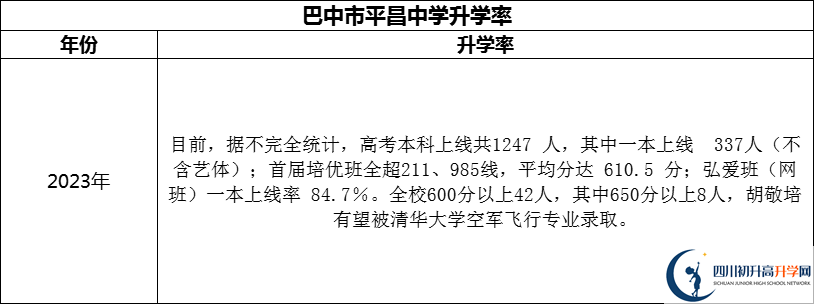 2024年巴中市平昌中學升學率怎么樣？