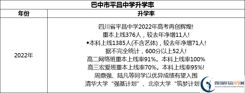 2024年巴中市平昌中學升學率怎么樣？