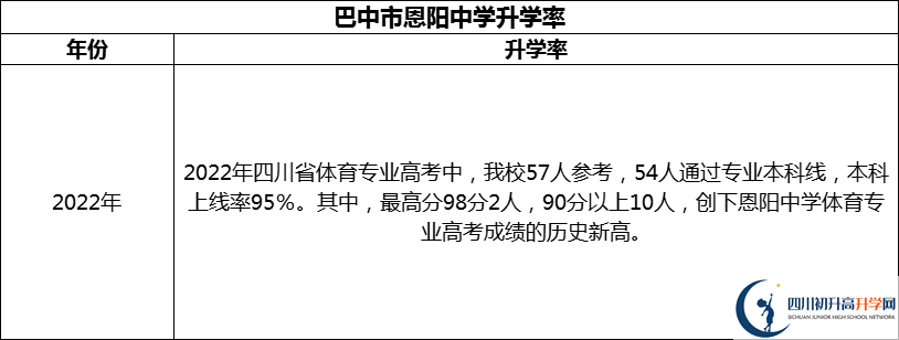 2024年巴中市恩陽(yáng)中學(xué)升學(xué)率怎么樣？