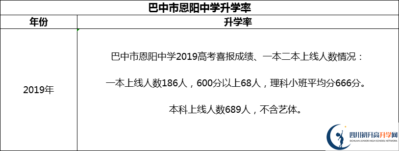2024年巴中市恩陽(yáng)中學(xué)升學(xué)率怎么樣？