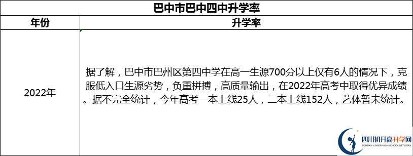 2024年巴中市巴中四中升學(xué)率怎么樣？