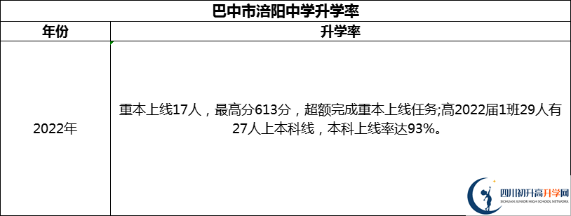 2024年巴中市涪陽中學(xué)升學(xué)率怎么樣？