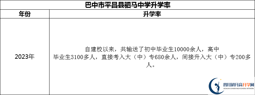 2024年巴中市平昌縣駟馬中學(xué)升學(xué)率怎么樣？