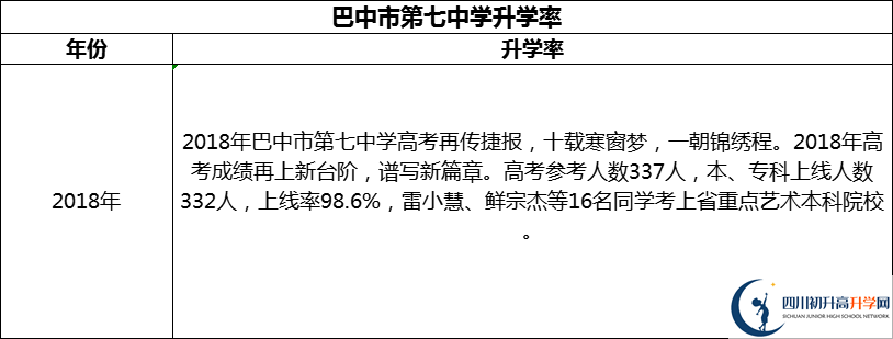 2024年巴中市第七中學升學率怎么樣？