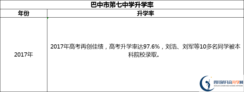 2024年巴中市第七中學升學率怎么樣？