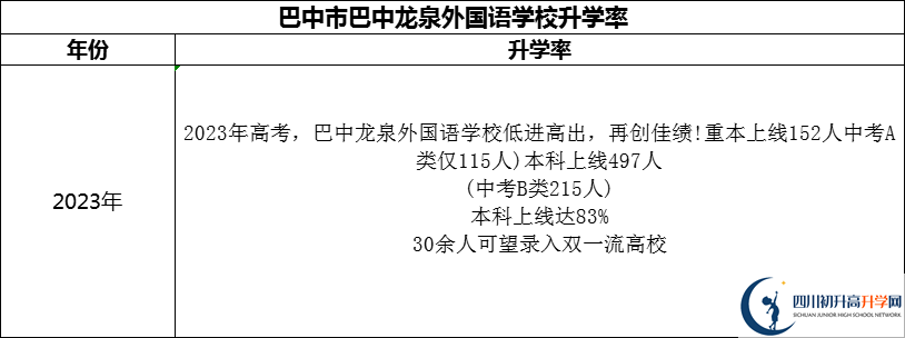 2024年巴中市巴中春蕾國(guó)際學(xué)校升學(xué)率怎么樣？