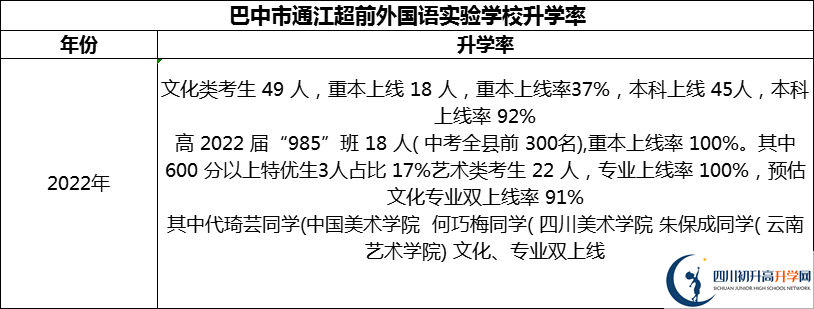2024年巴中市通江超前外國語實驗學校升學率怎么樣？