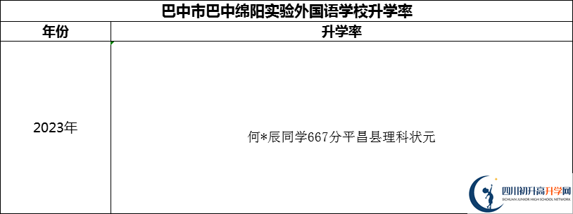 2024年巴中市巴中綿陽實驗外國語學校升學率怎么樣？