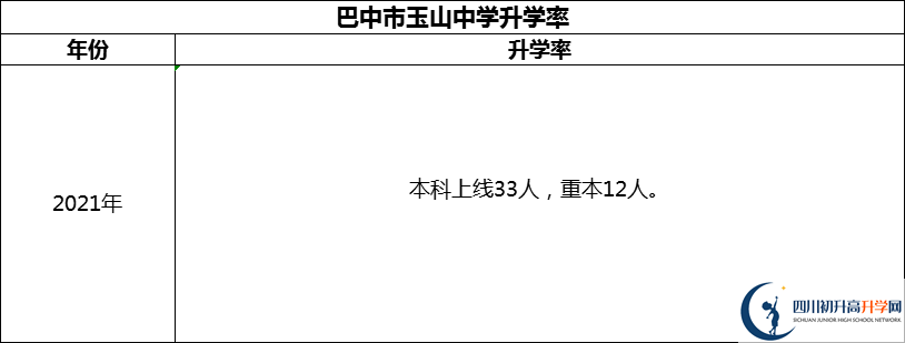 2024年巴中市玉山中學(xué)升學(xué)率怎么樣？