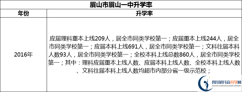 2024年眉山市眉山一中升學(xué)率怎么樣？
