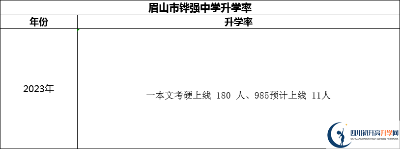 2024年眉山市鏵強中學升學率怎么樣？