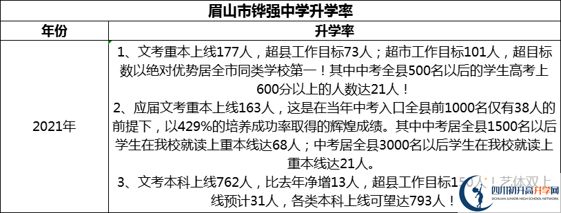 2024年眉山市鏵強中學升學率怎么樣？