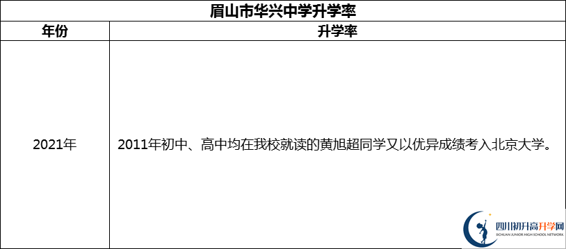 2024年眉山市華興中學升學率怎么樣？
