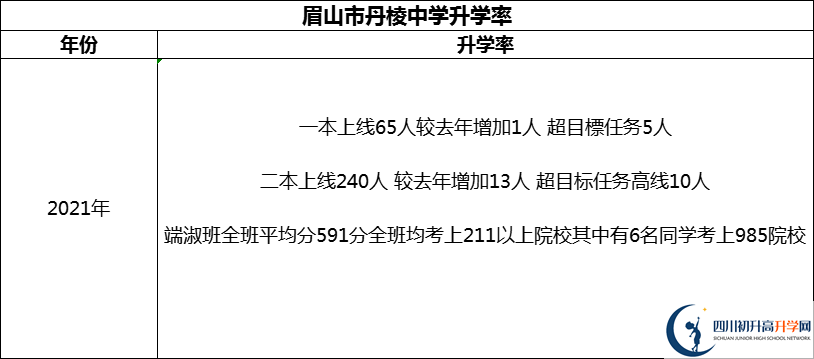2024年眉山市丹棱中學(xué)升學(xué)率怎么樣？