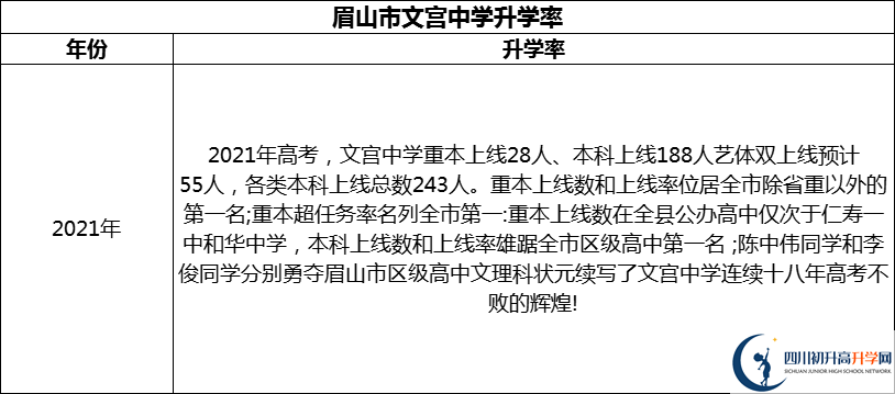 2024年眉山市文宮中學(xué)升學(xué)率怎么樣？