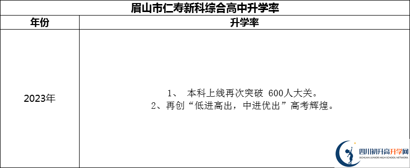2024年眉山市仁壽新科綜合高中升學(xué)率怎么樣？